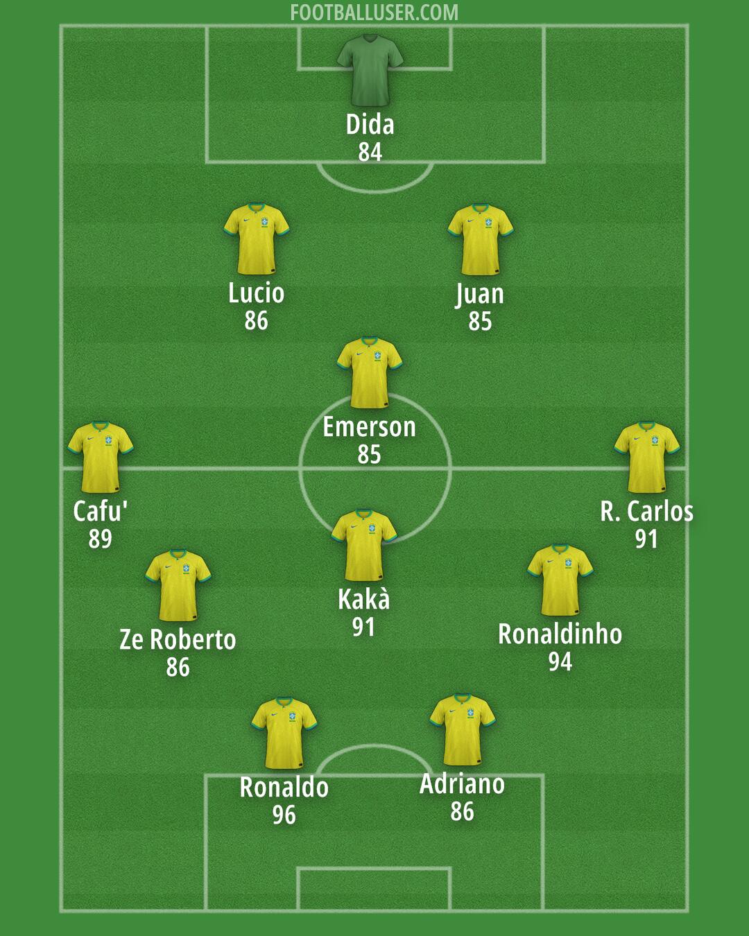 Brazil Formation 2024