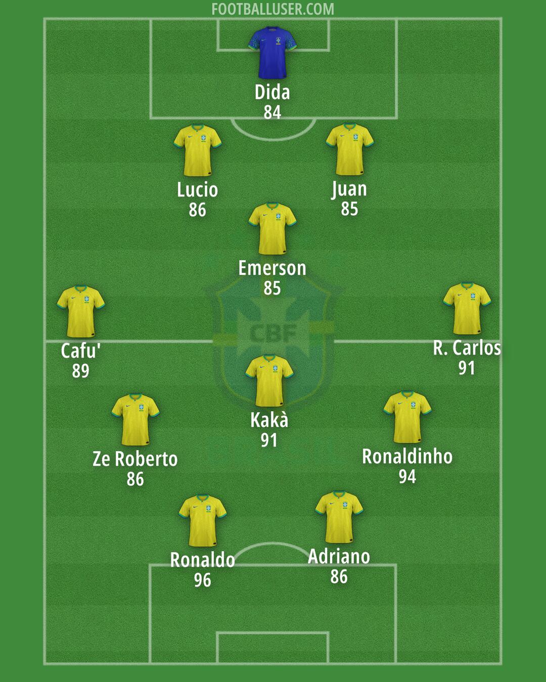 Brazil Formation 2024