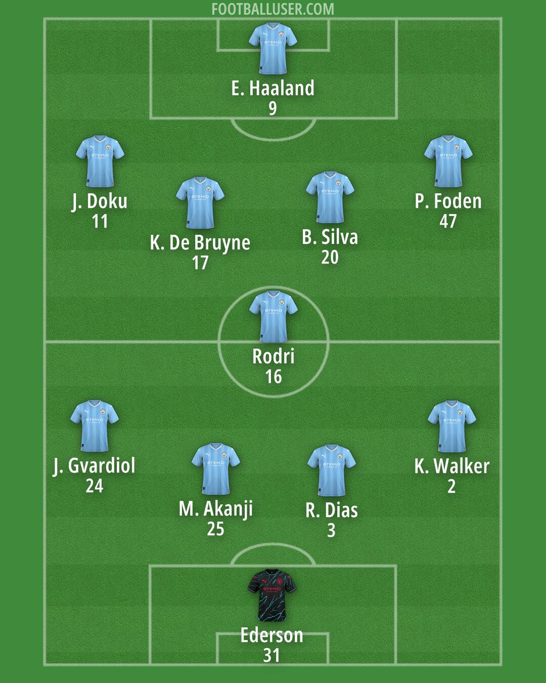 Man City Formation 2024