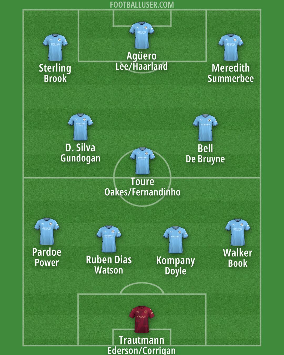 Man City Formation 2024