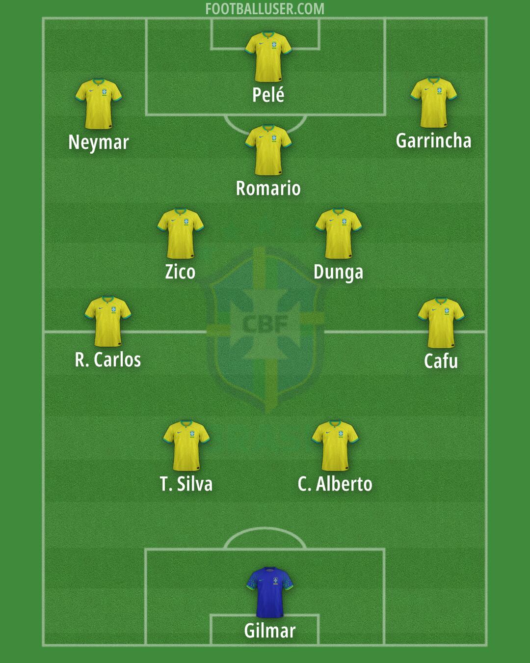 Brazil Formation 2024