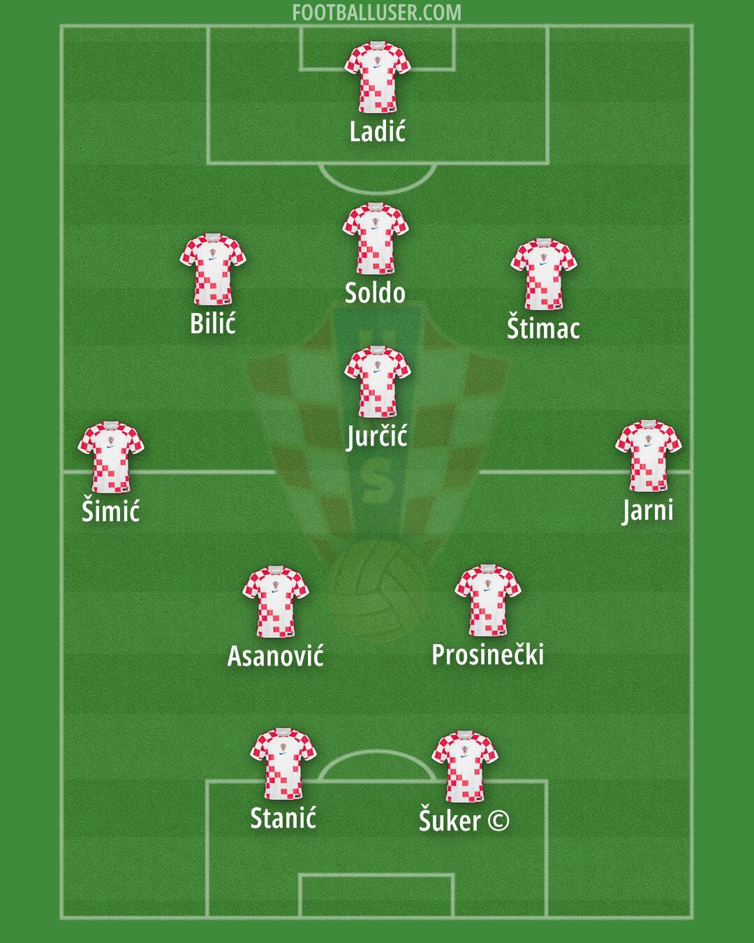 Croatia Formation 2024