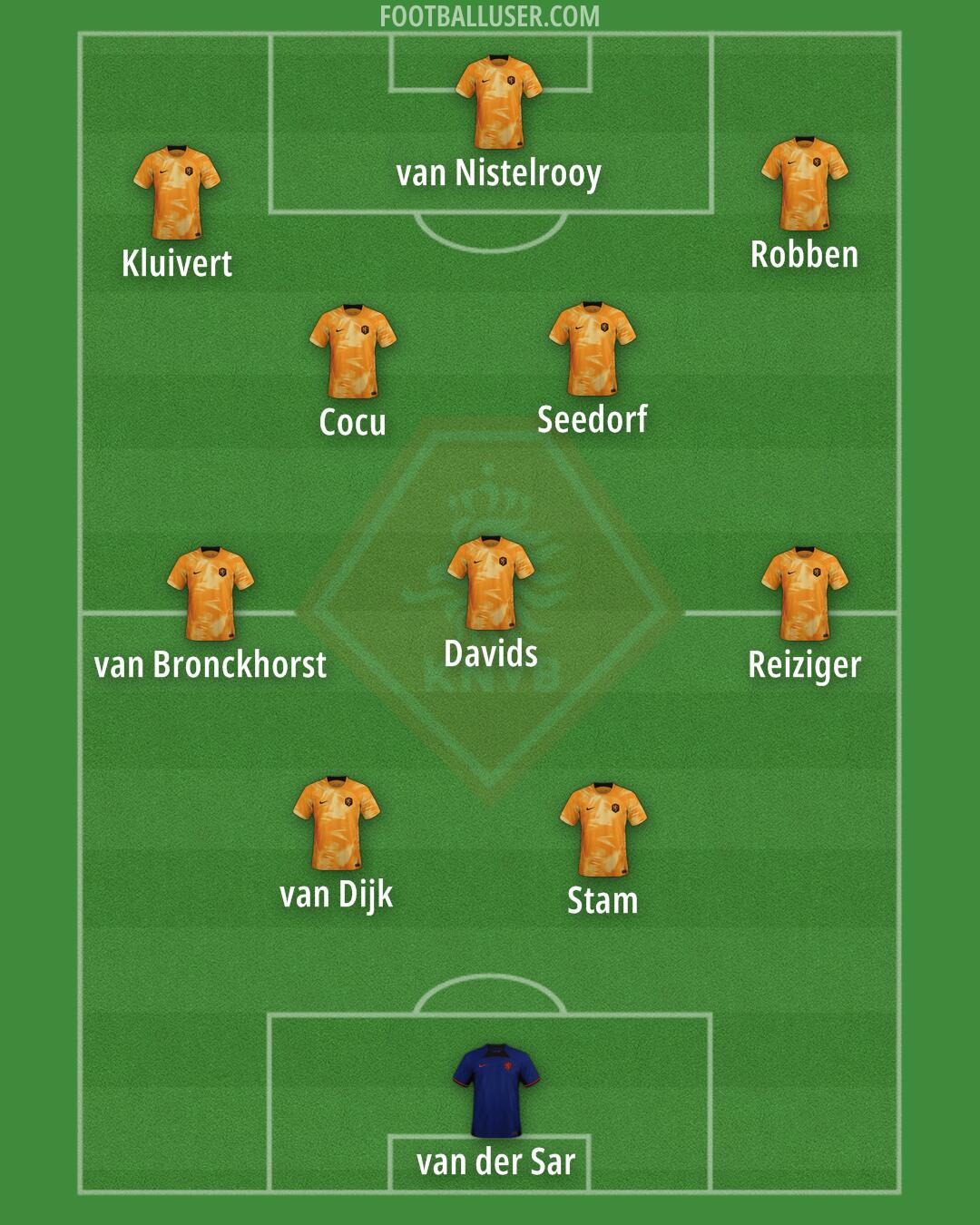 Netherlands Formation 2024