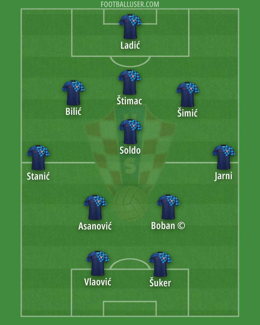 Croatia Formation 2024