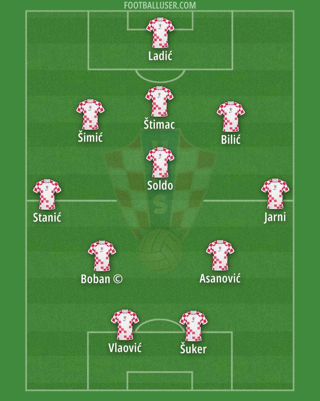 Croatia Formation 2024