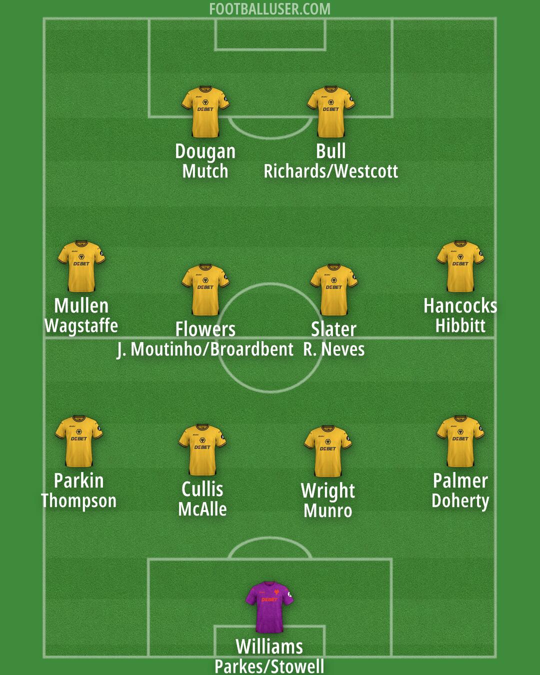 Wolves Formation 2024