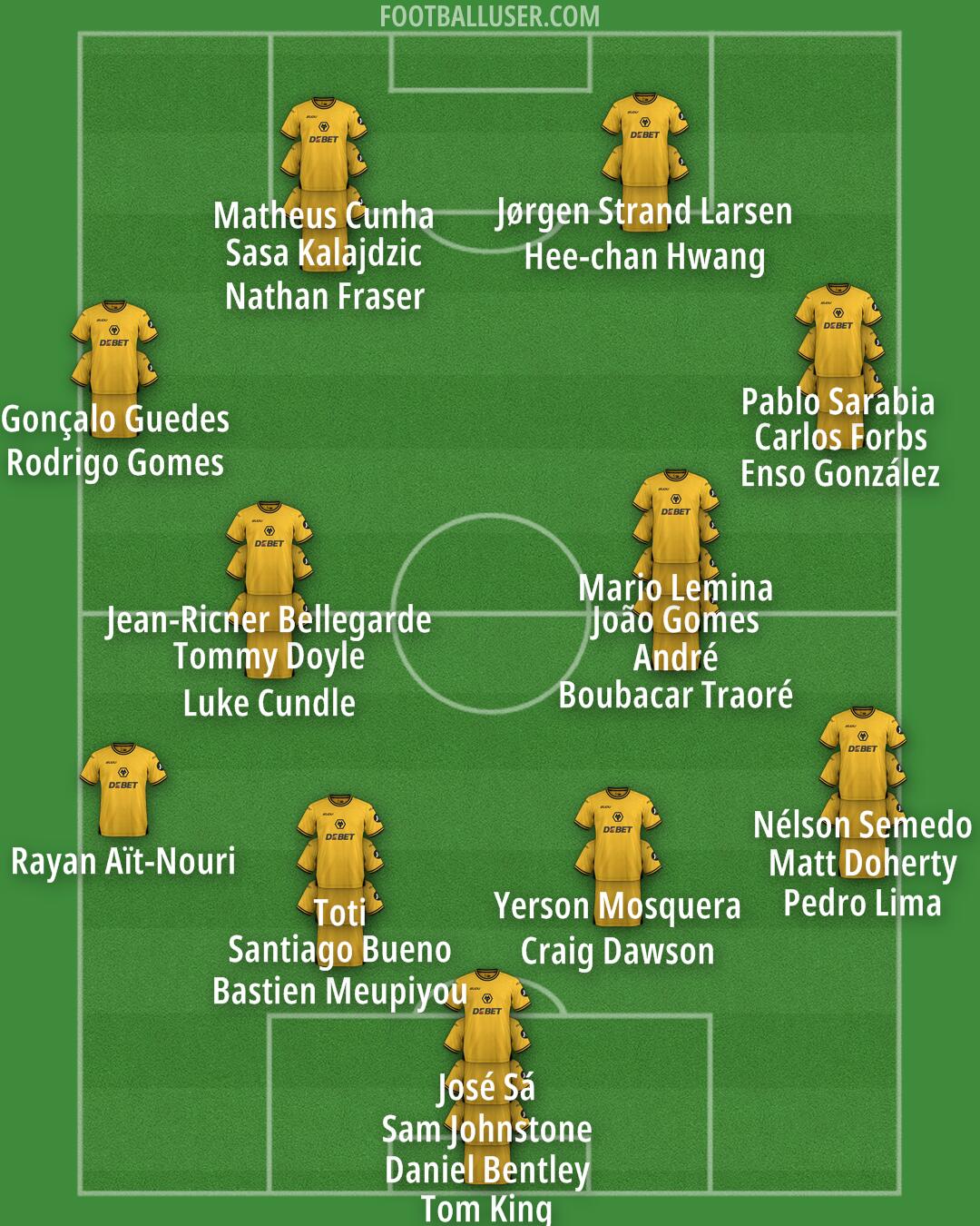 Wolves Formation 2024