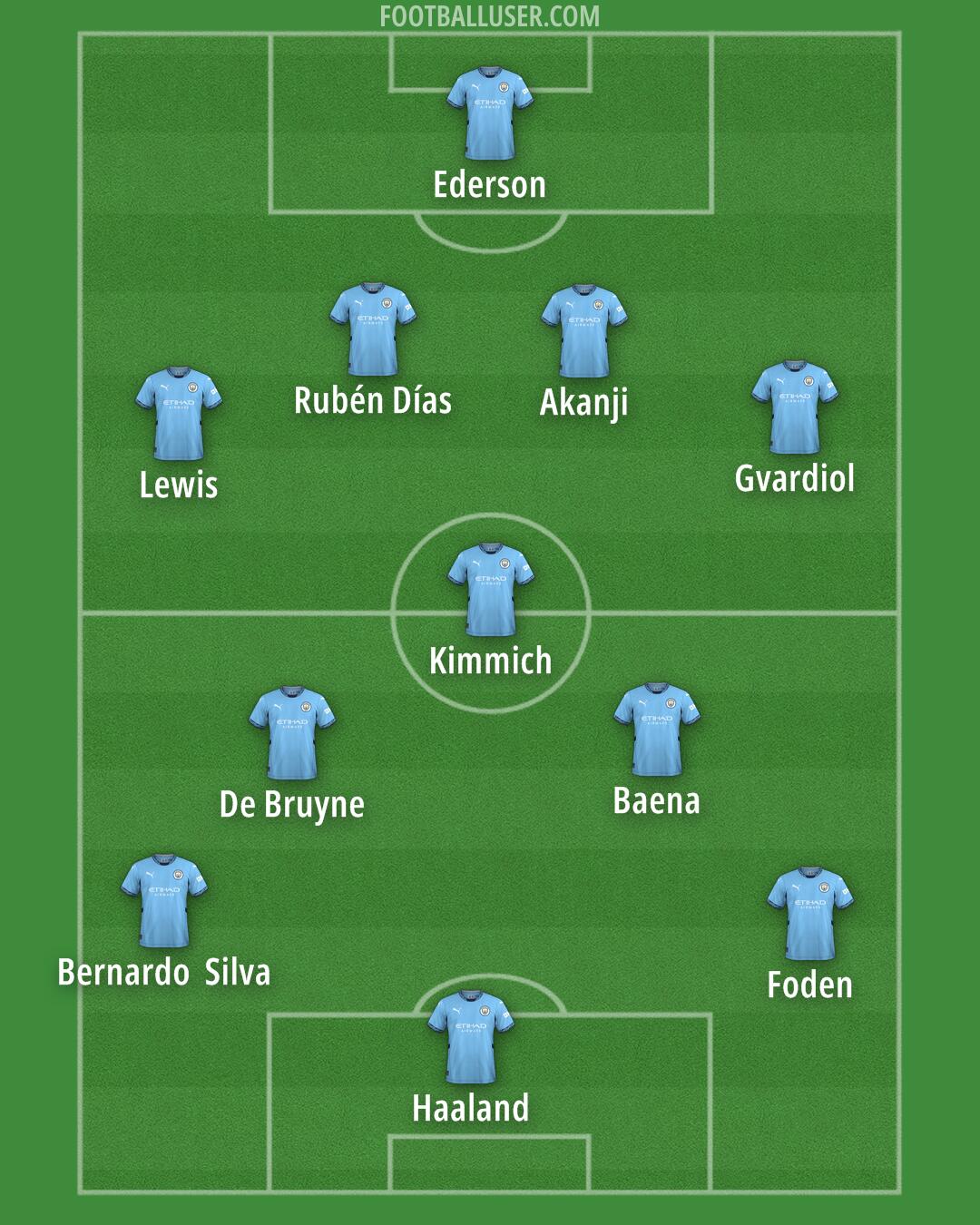 Man City Formation 2024