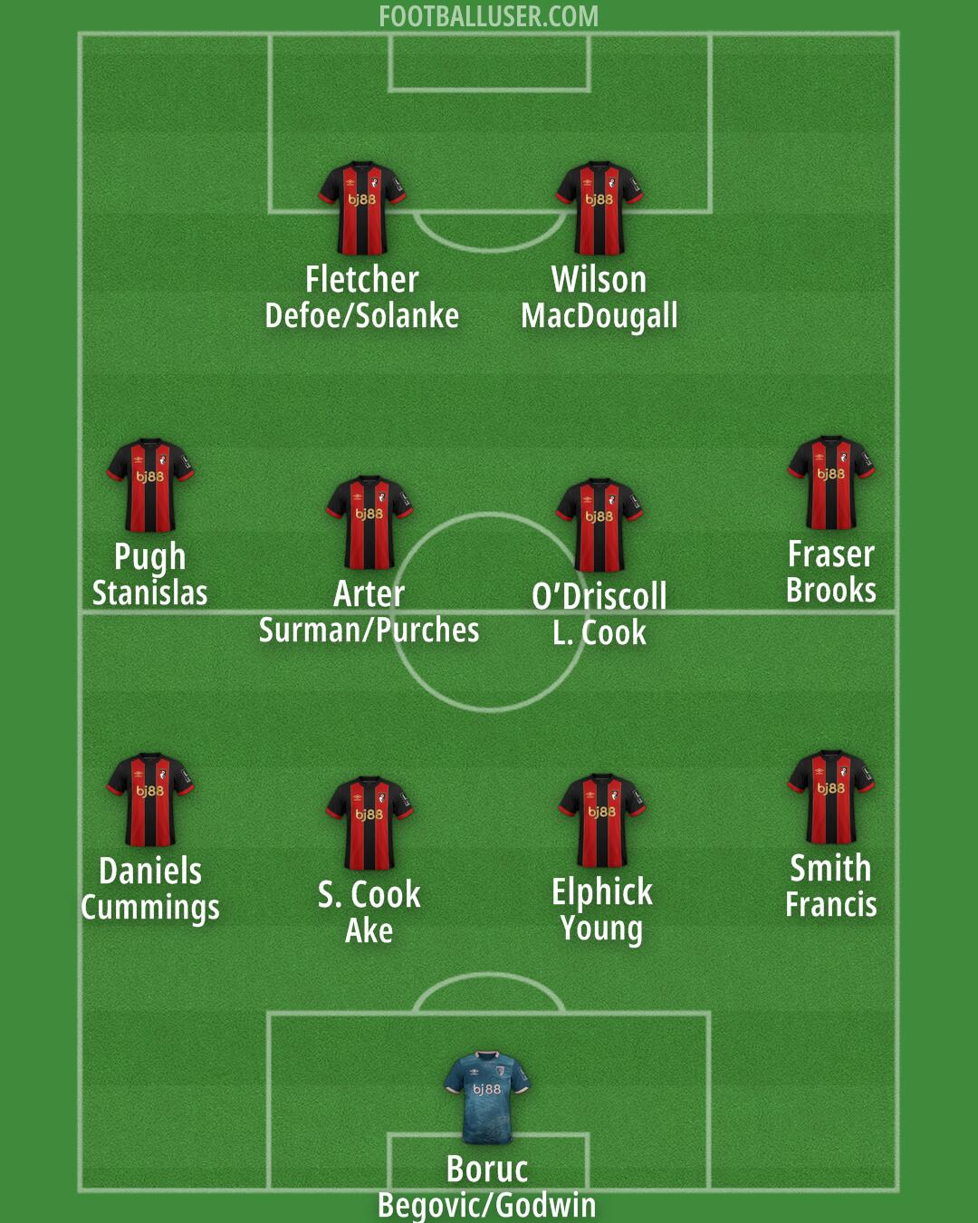 Bournemouth Formation 2024