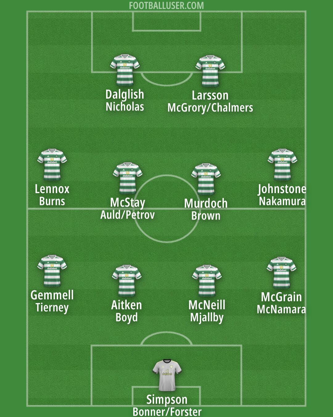 Celtic Formation 2024