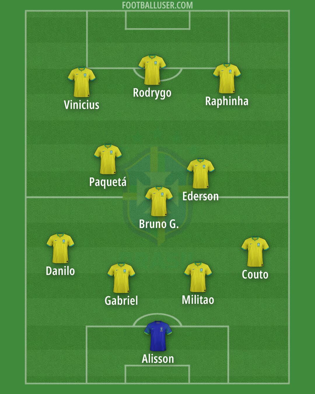 Brazil Formation 2024