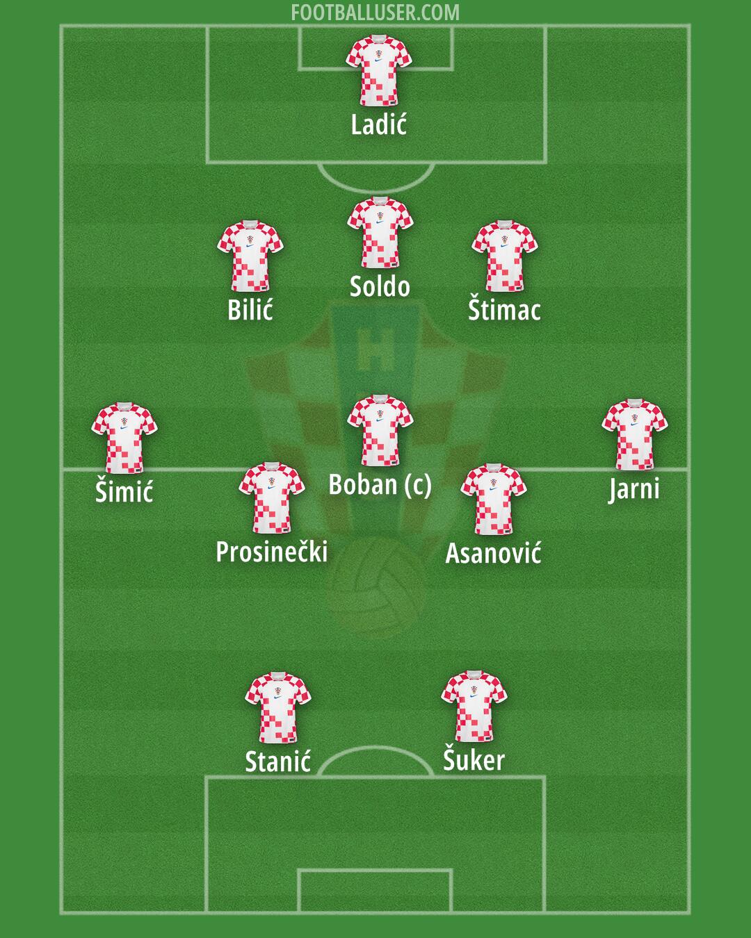 Croatia Formation 2024