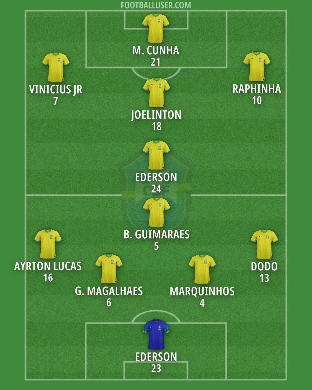 Brazil Formation 2024