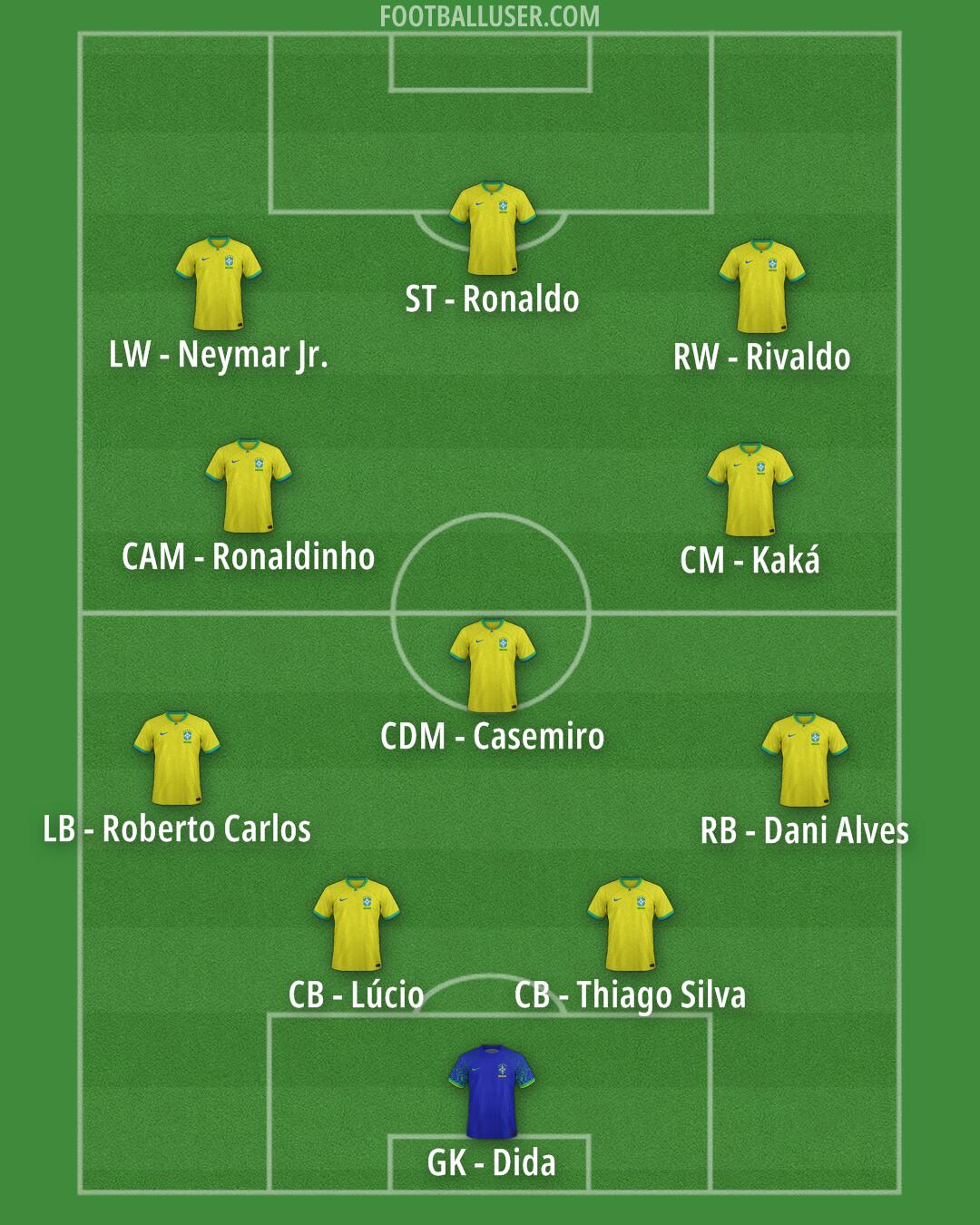 Brazil Formation 2024