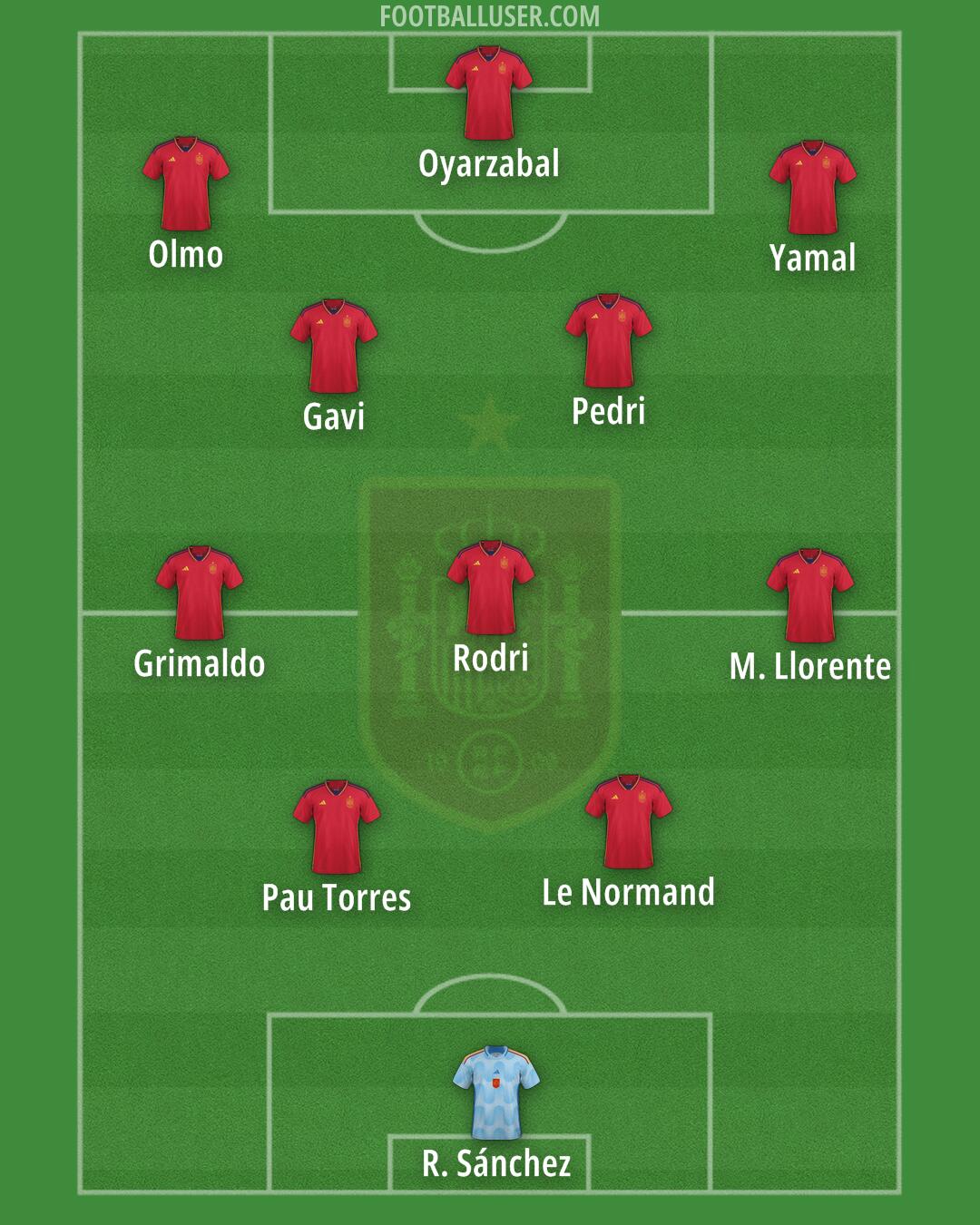 Spain Formation 2024