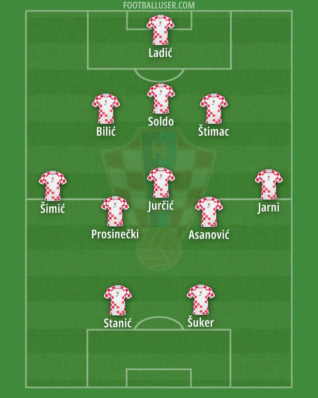 Croatia Formation 2024