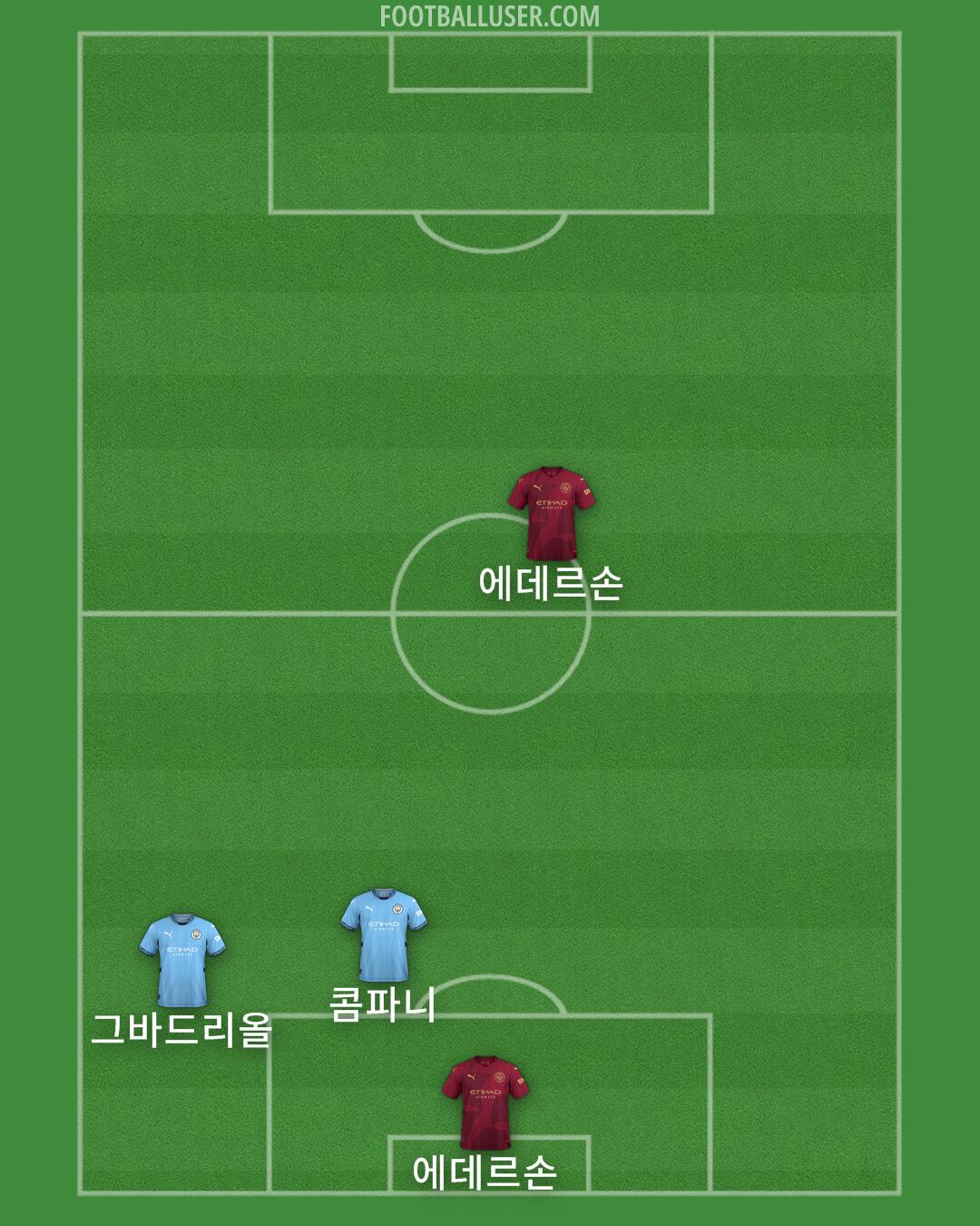 Man City Formation 2024