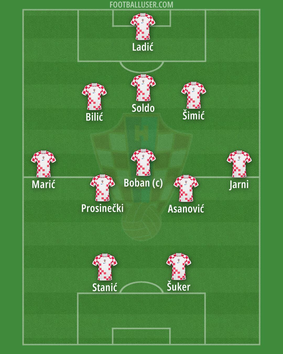 Croatia Formation 2024