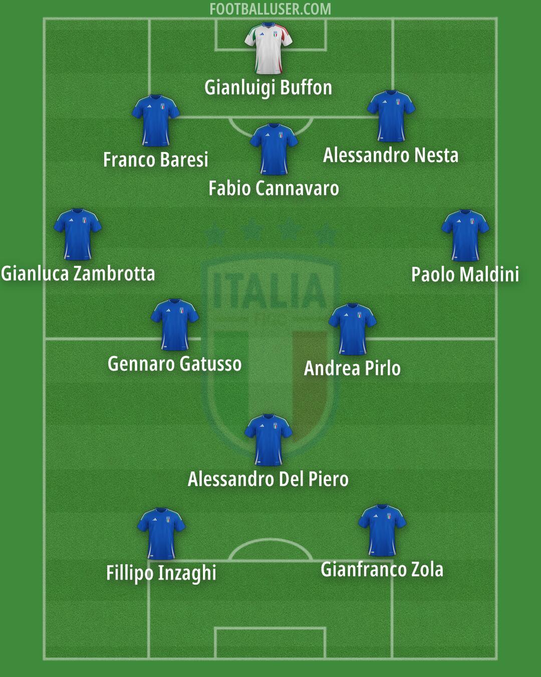 Italy Formation 2024