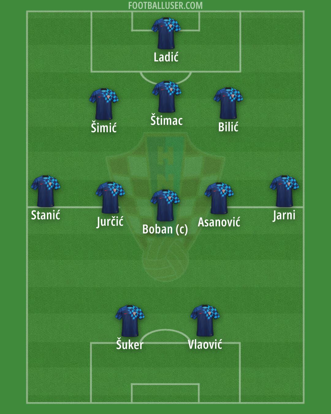 Croatia Formation 2024