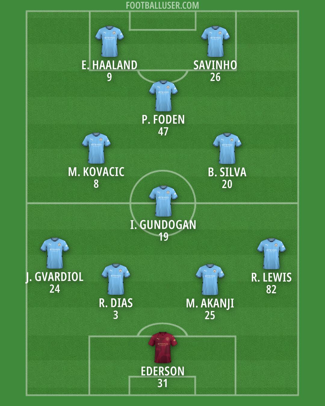 Man City Formation 2024