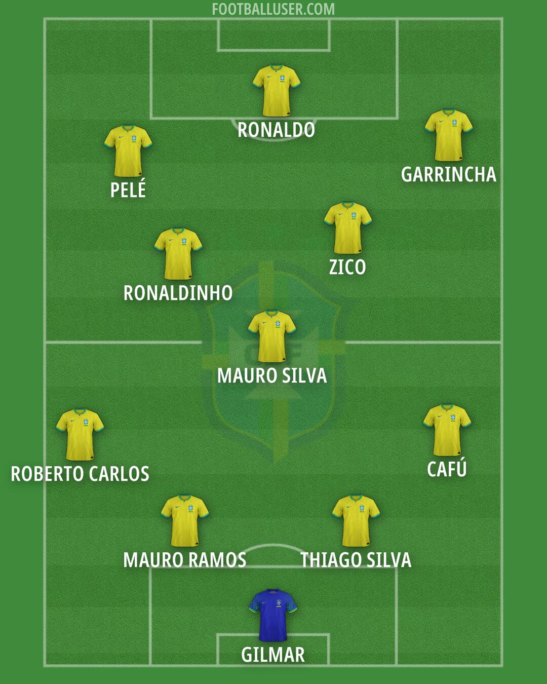 Brazil Formation 2024