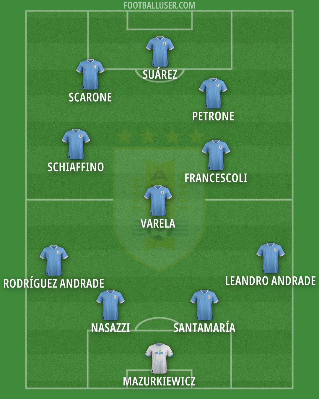 Uruguay Formation 2024