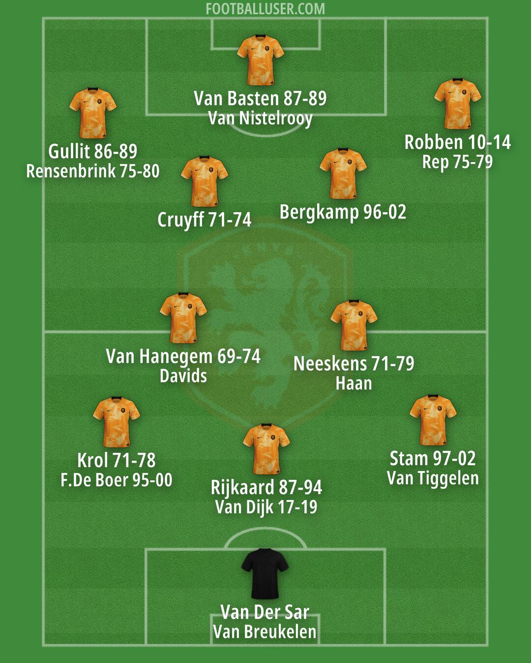 Netherlands Formation 2024