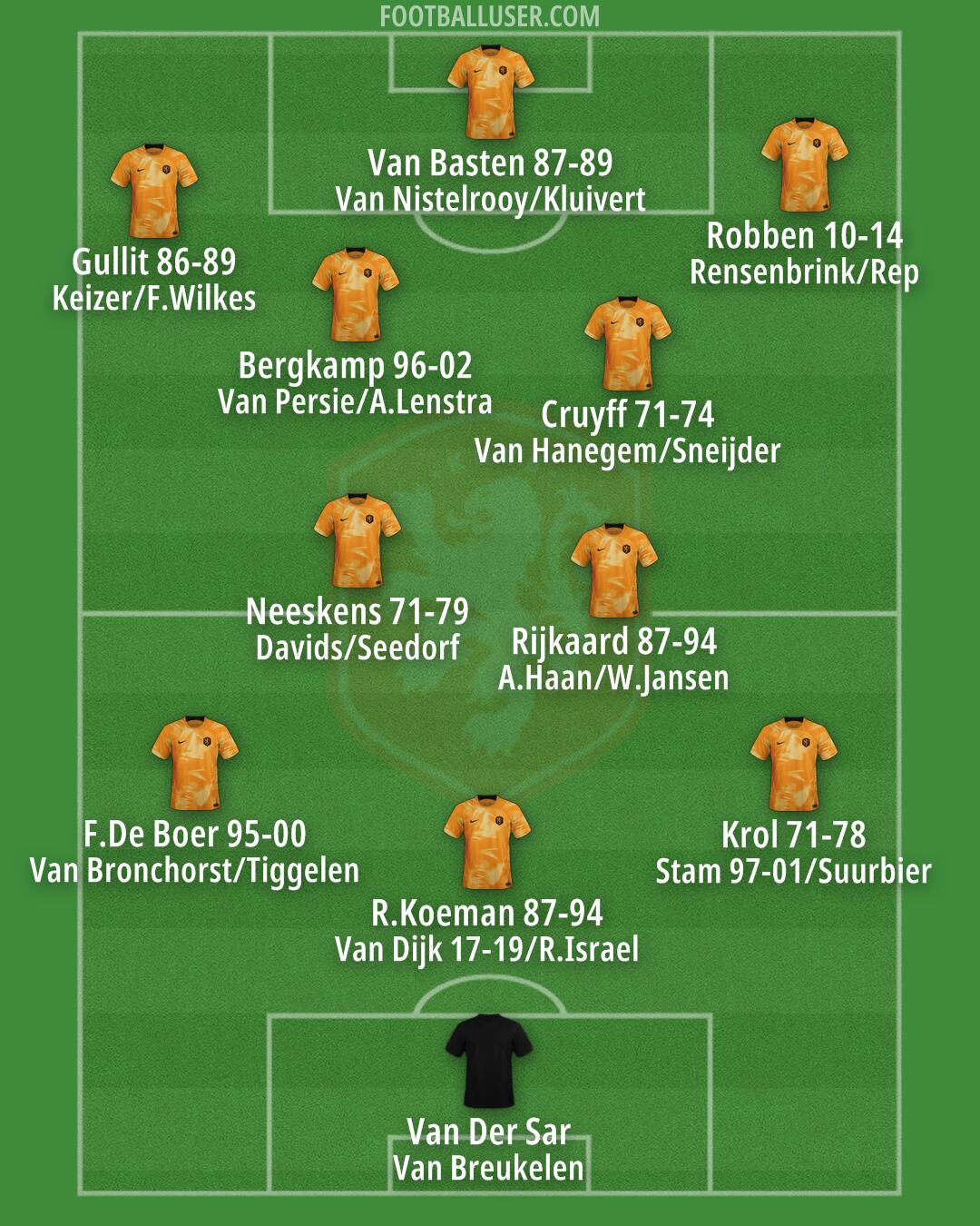 Netherlands Formation 2024