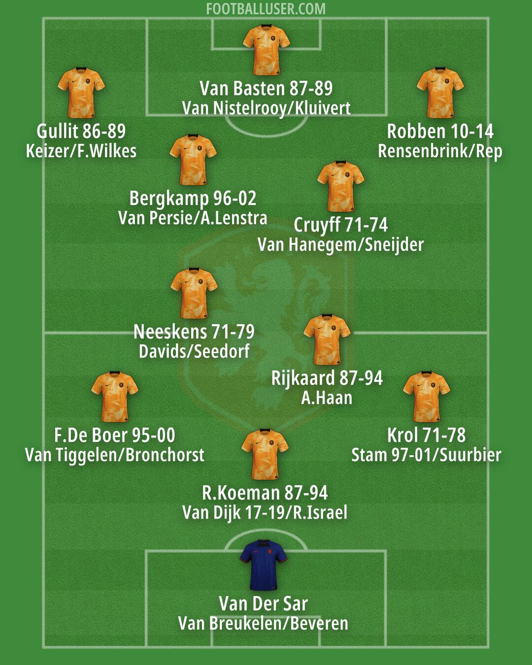 Netherlands Formation 2024