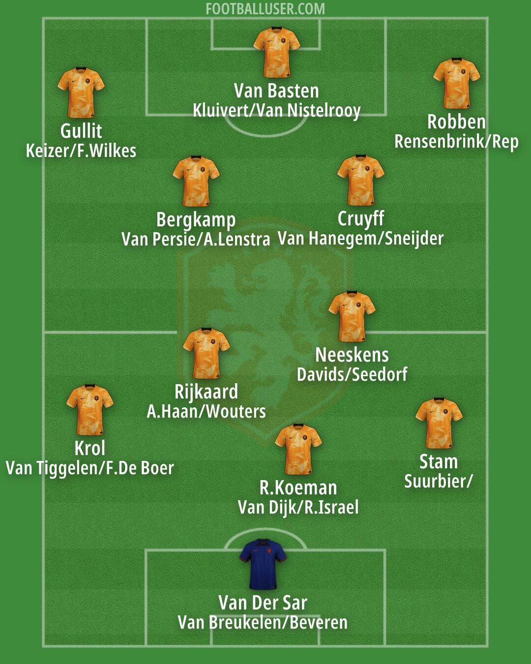 Netherlands Formation 2024