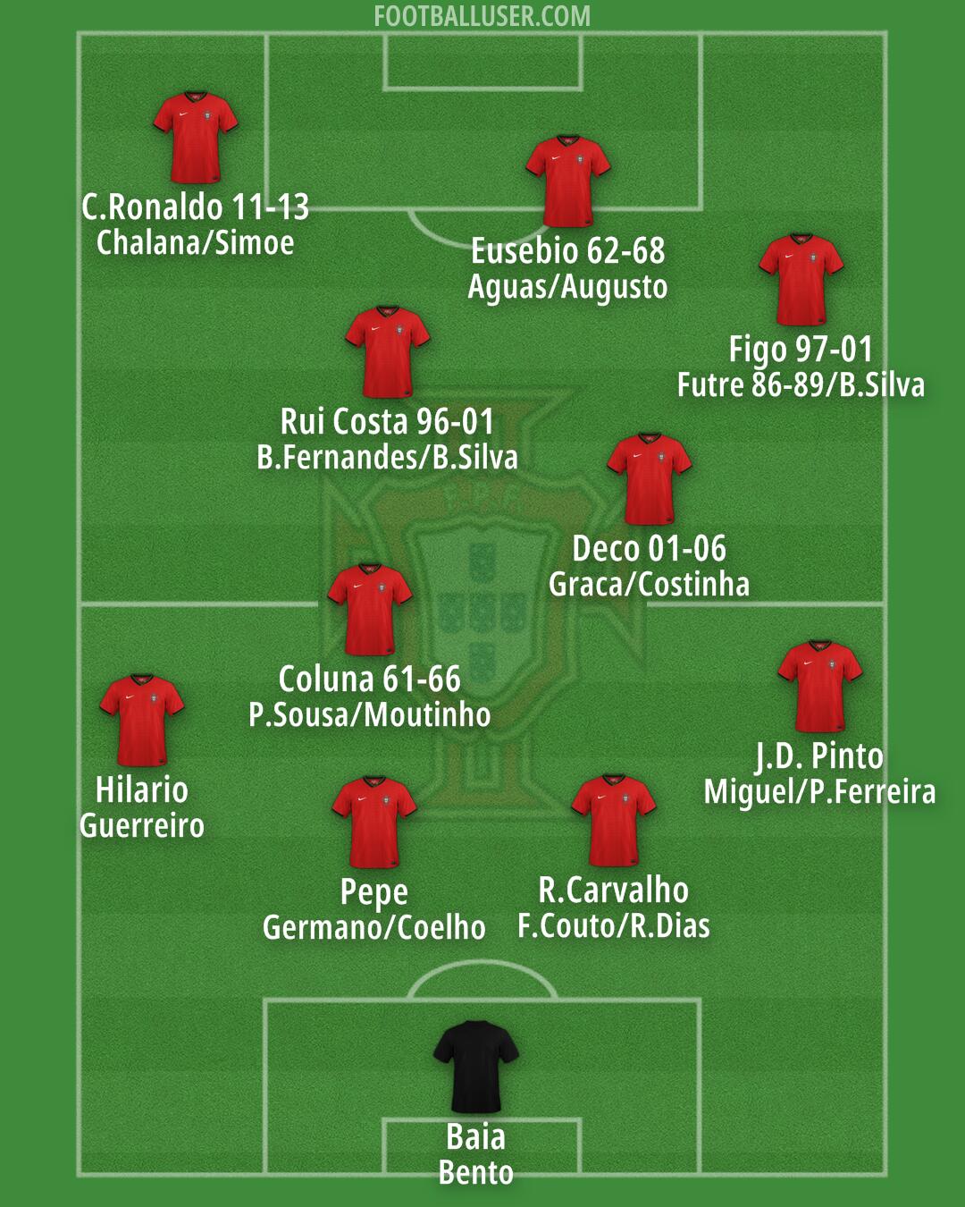 Portugal Formation 2024