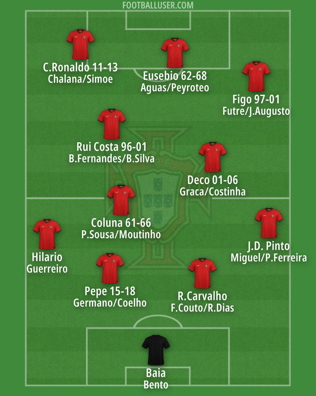 Portugal Formation 2024