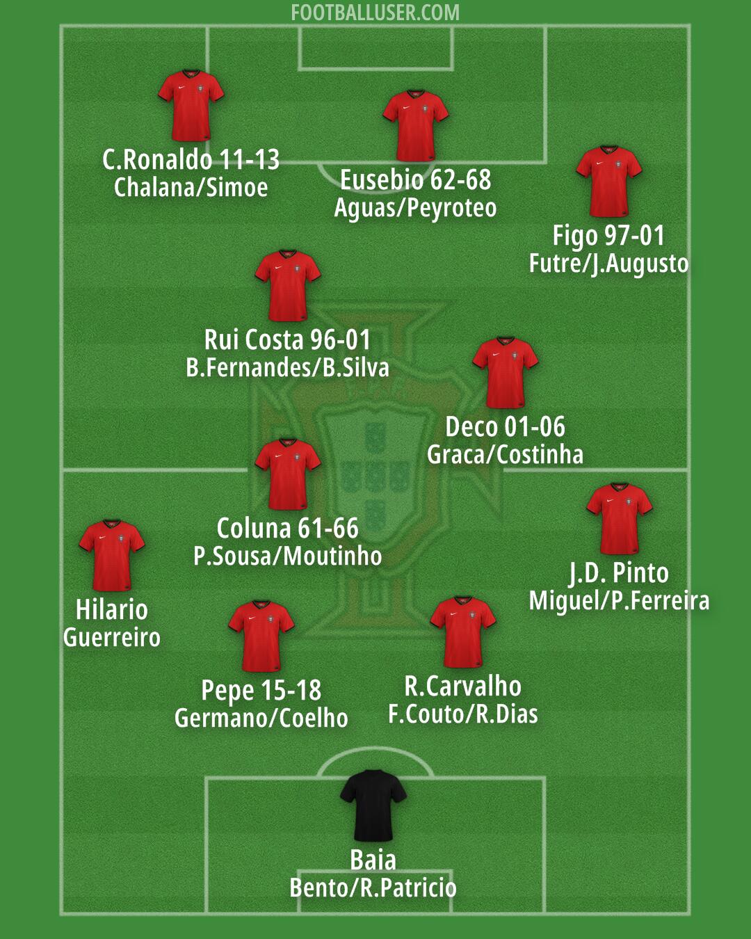 Portugal Formation 2024