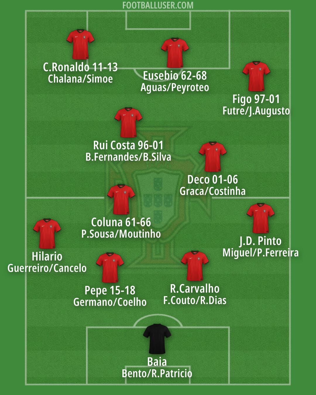 Portugal Formation 2024