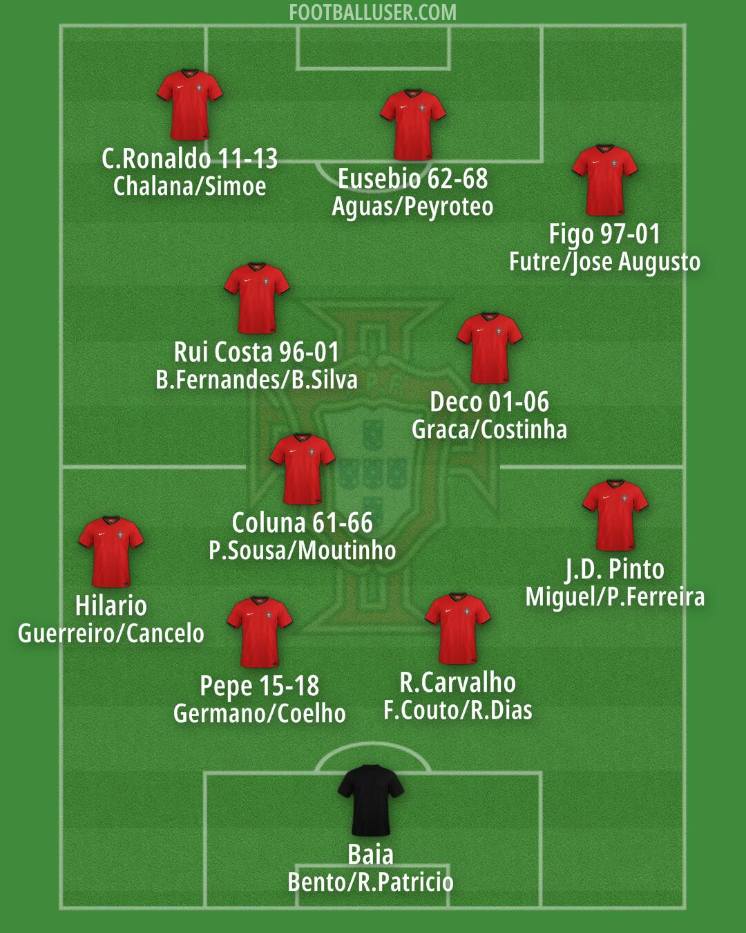 Portugal Formation 2024