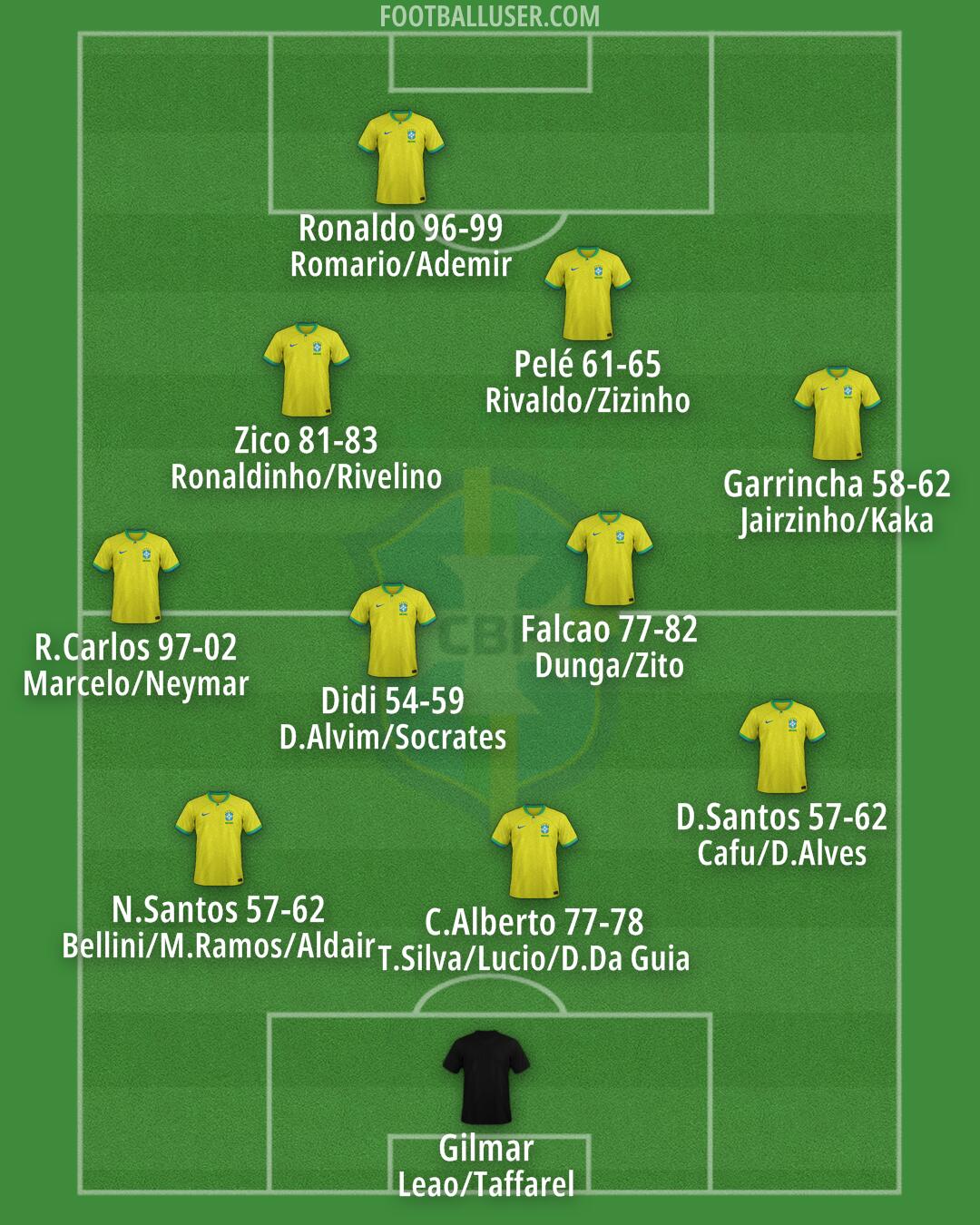 Brazil Formation 2024