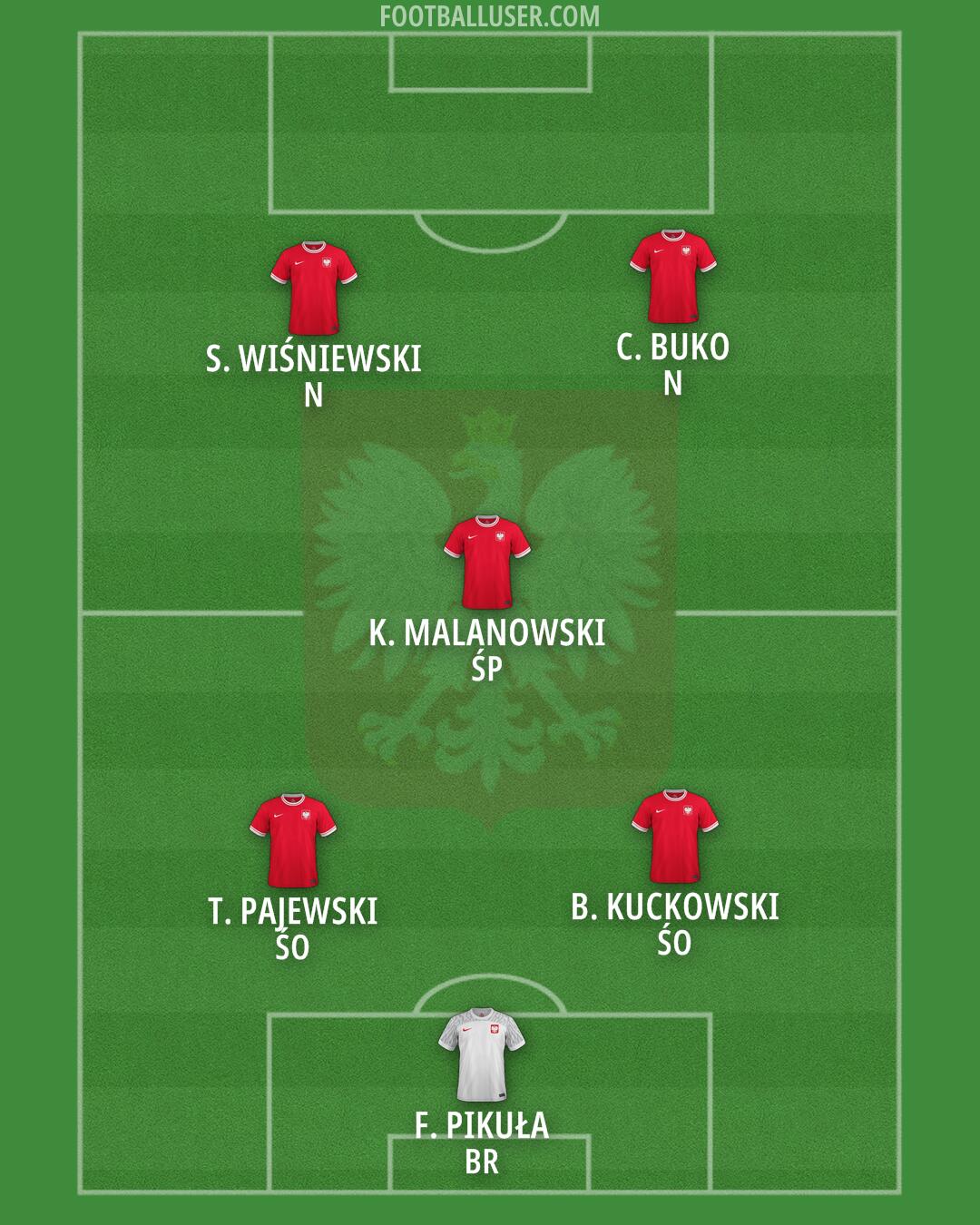 Poland Formation 2024