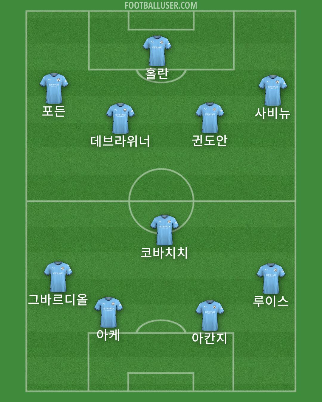 Man City Formation 2024