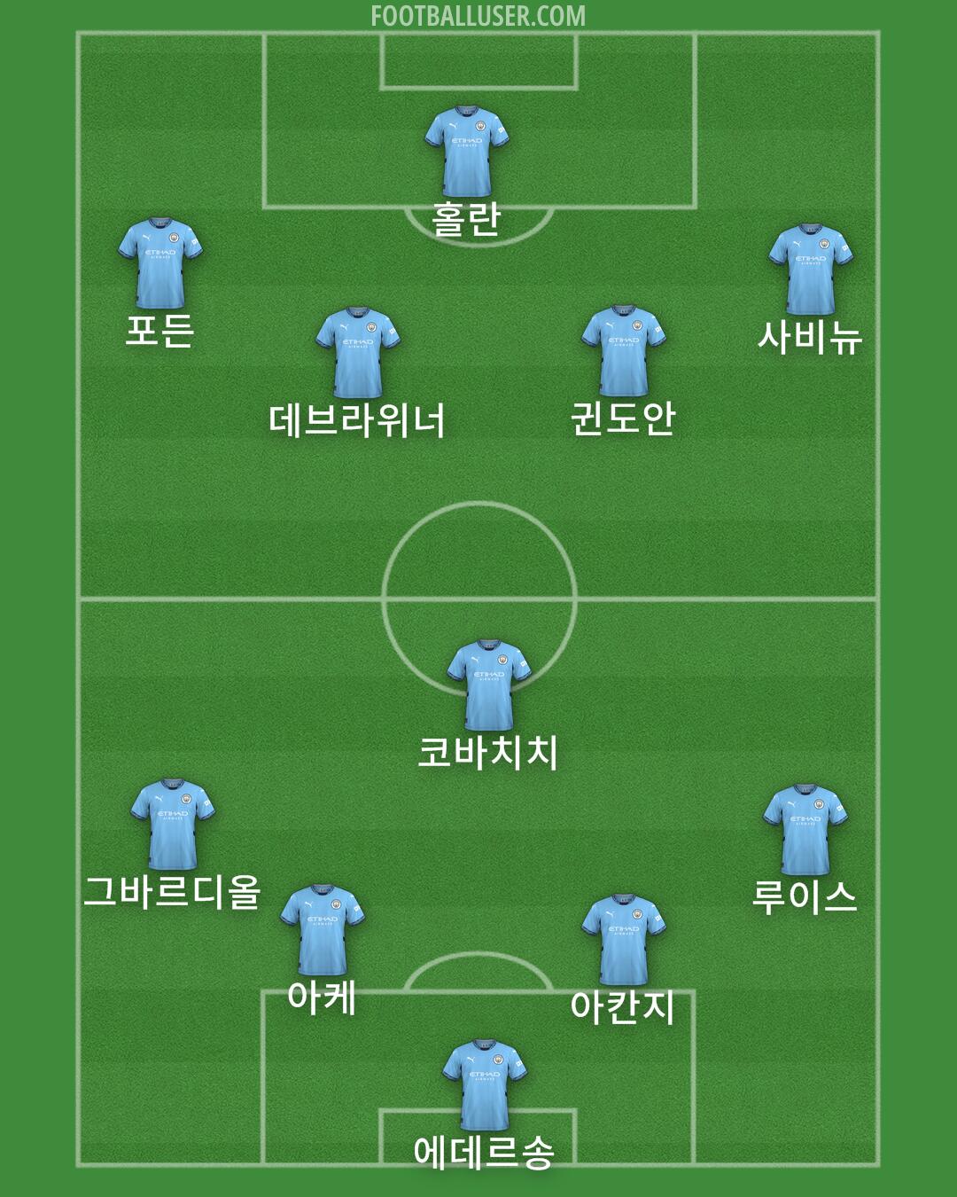 Man City Formation 2024