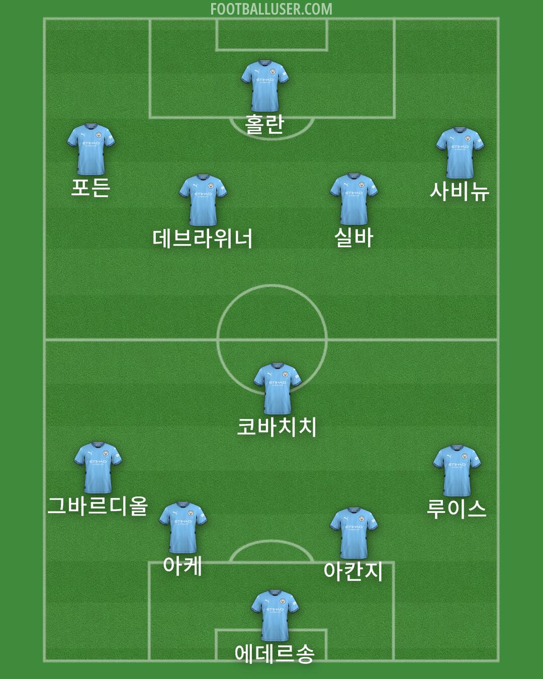 Man City Formation 2024