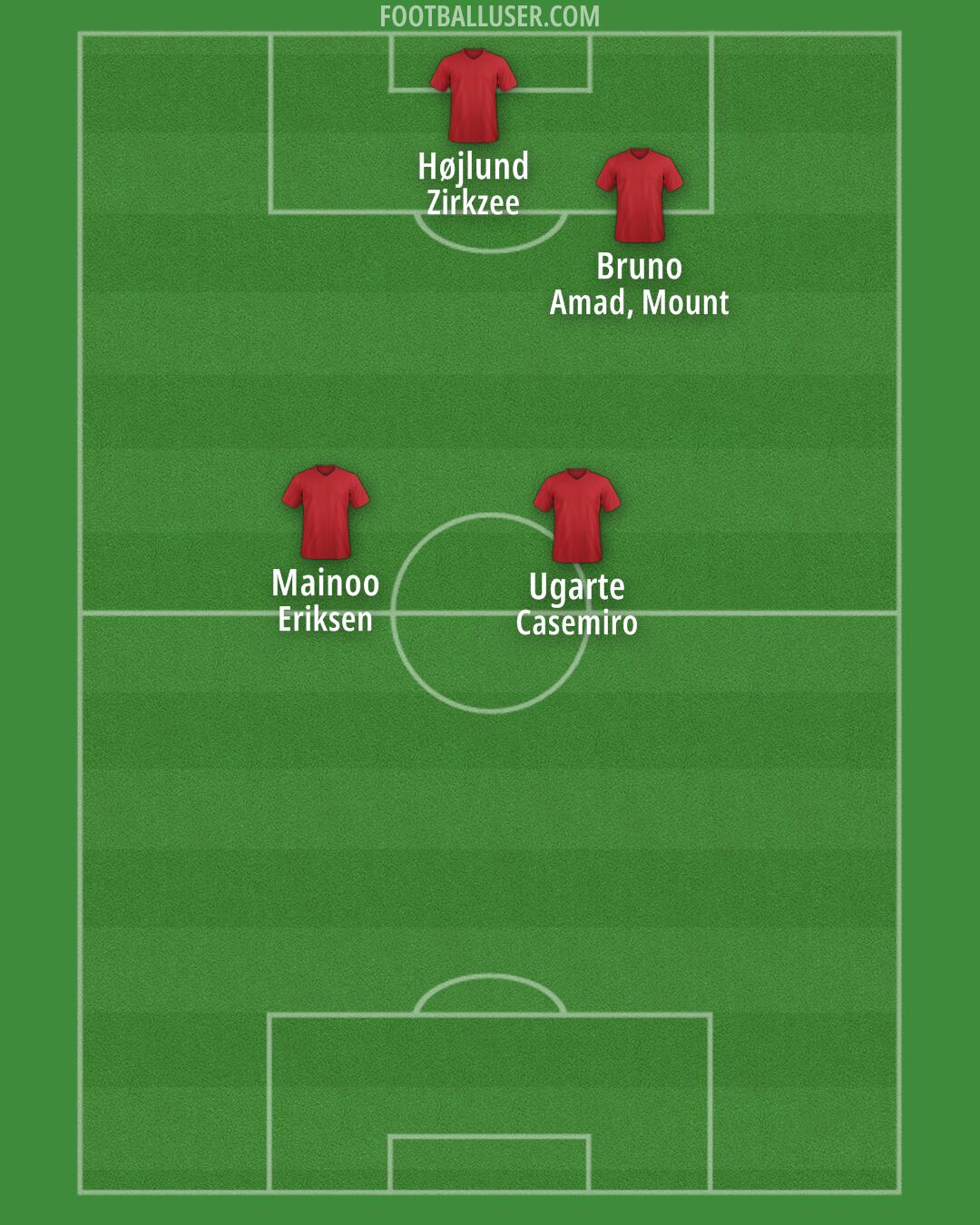 Man Utd Formation 2024