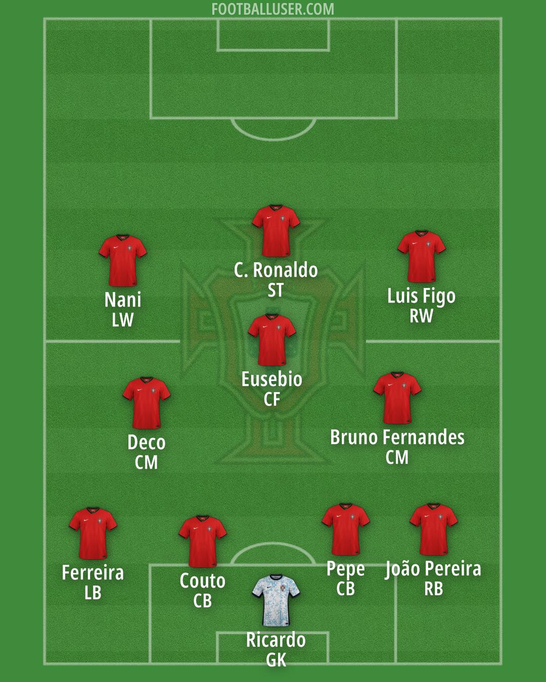 Portugal Formation 2024