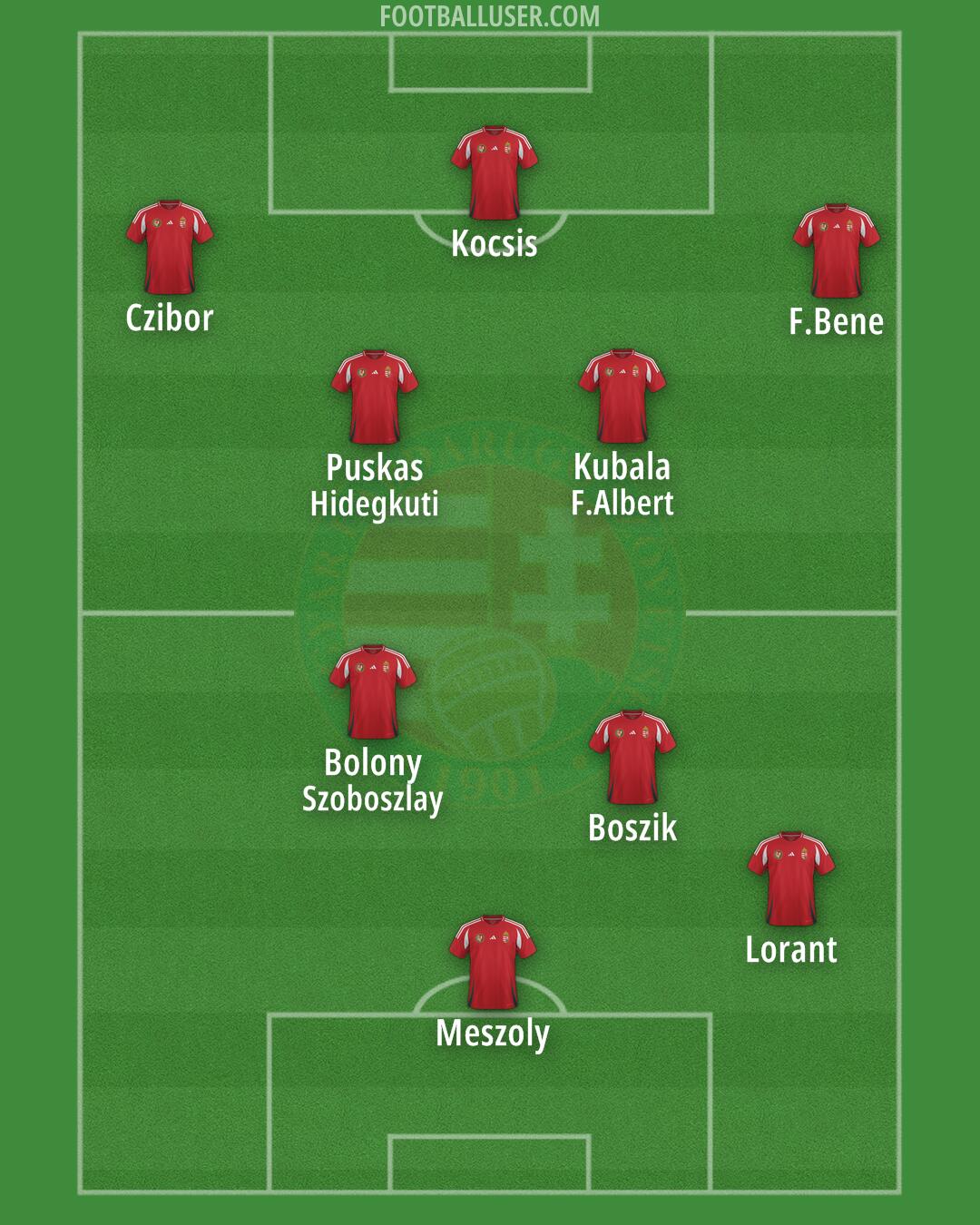 Hungary Formation 2024