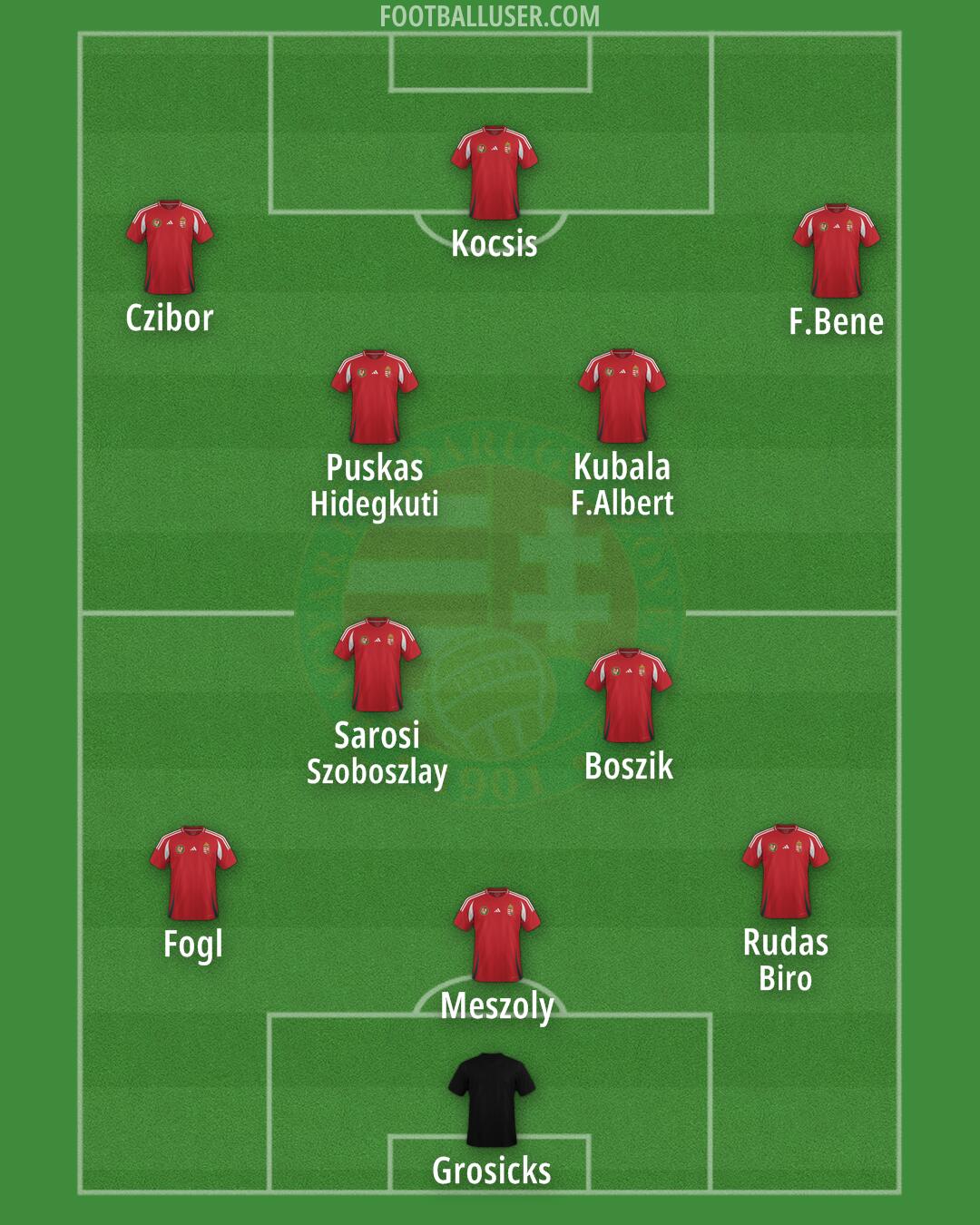 Hungary Formation 2024