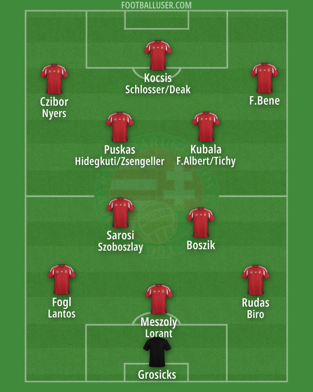 Hungary Formation 2024