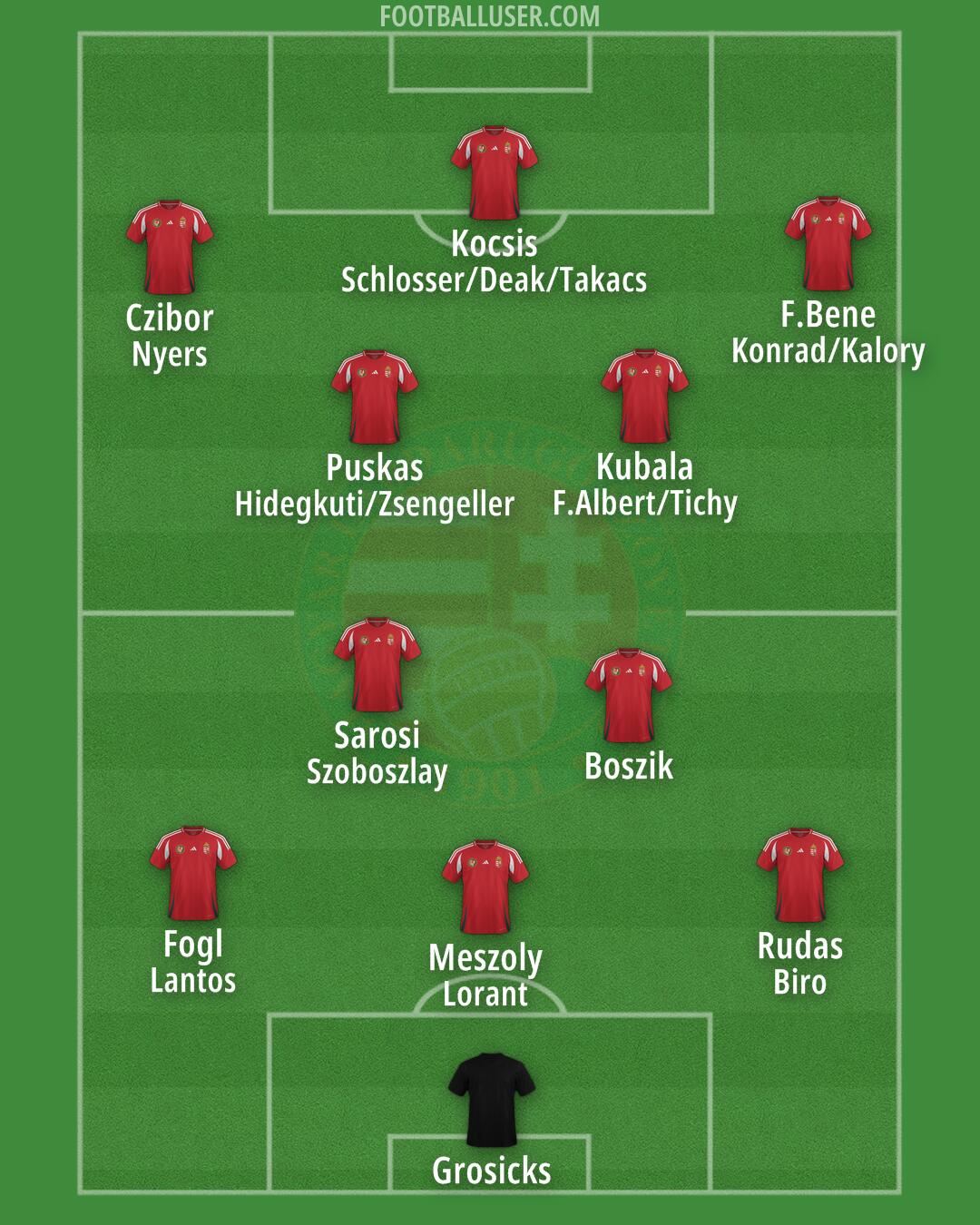 Hungary Formation 2024