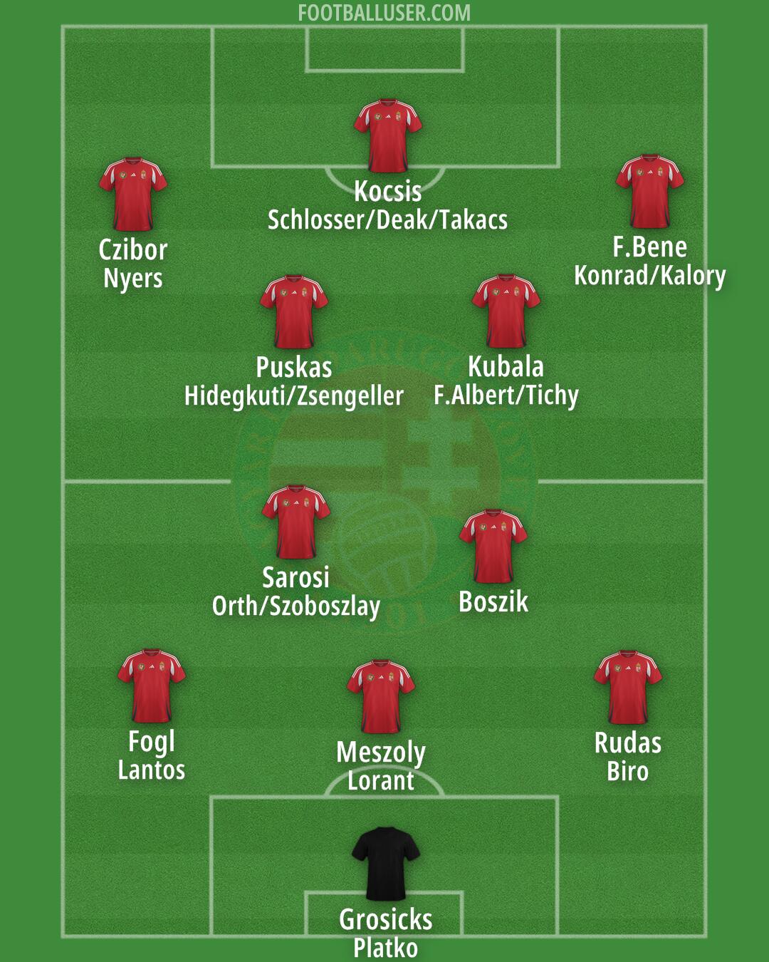 Hungary Formation 2024