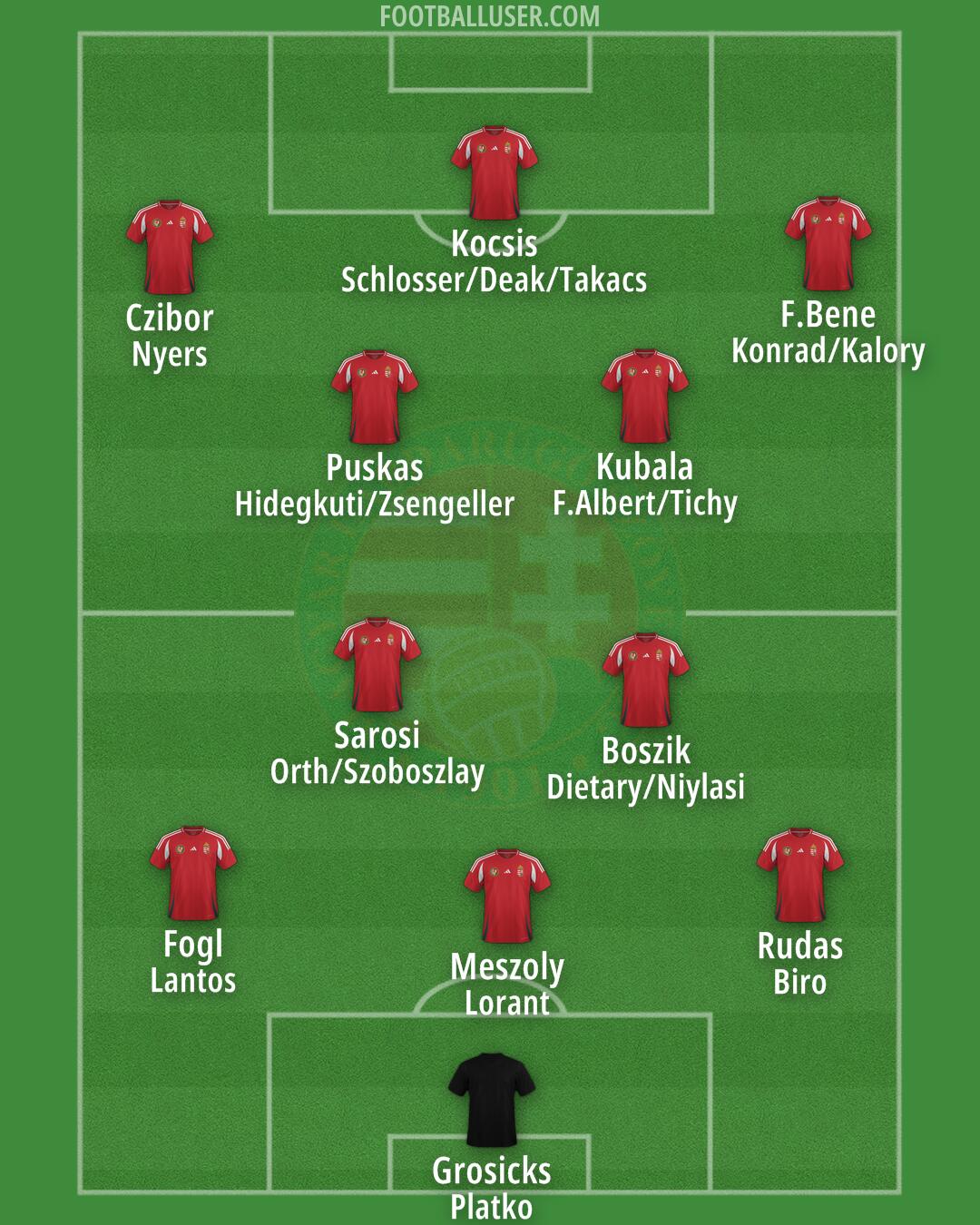 Hungary Formation 2024