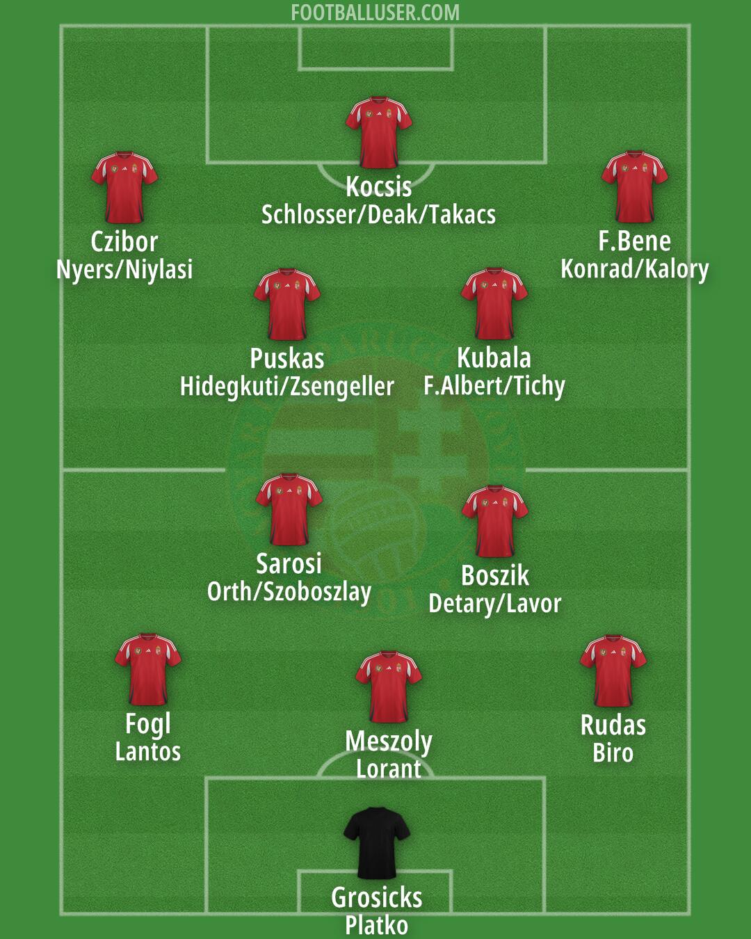 Hungary Formation 2024